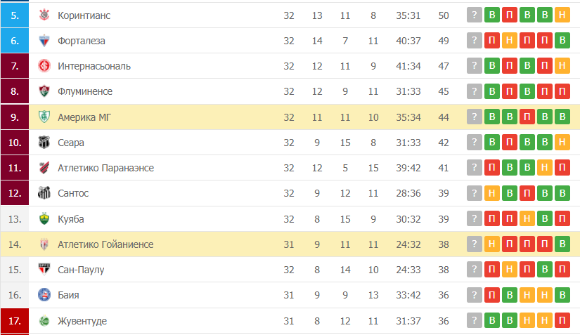 Америка МГ – Атлетико Гойаниенсе таблица