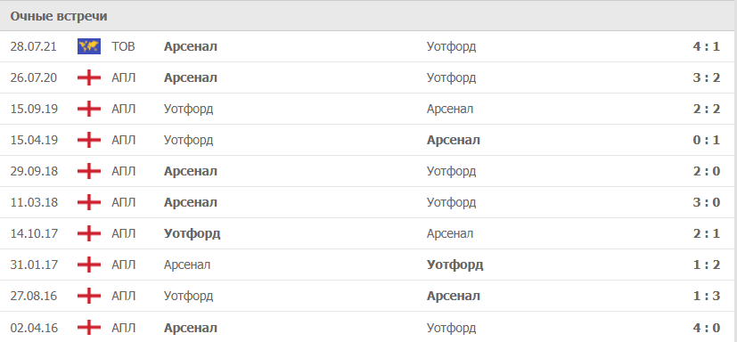 Арсенал – Уотфорд статистика