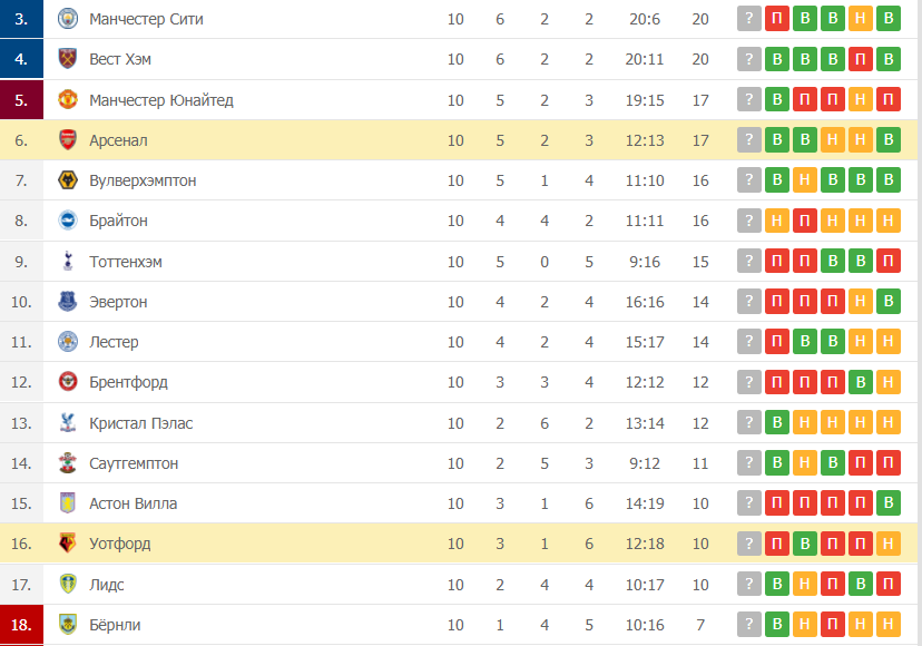 Арсенал – Уотфорд таблица