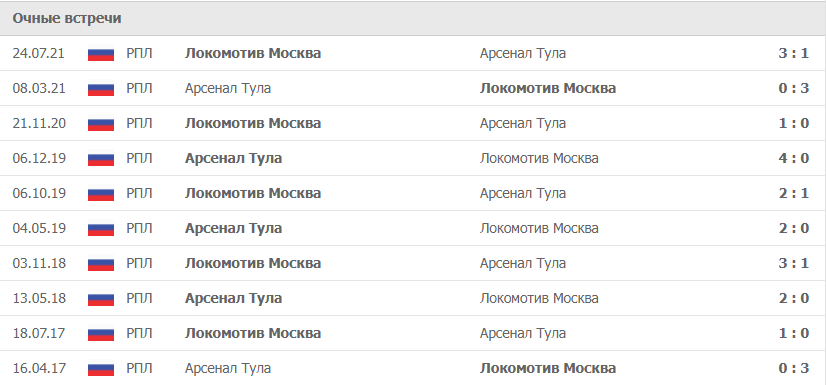 Арсенал Тула – Локомотив Москва статистика