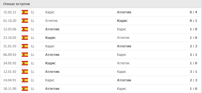 Атлетик – Кадис статистика