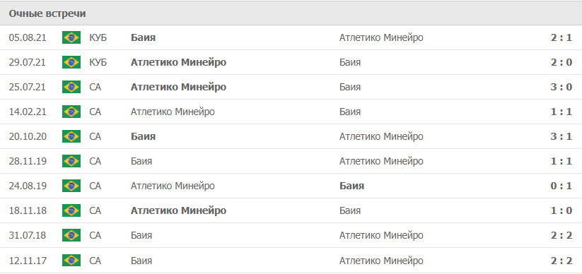 Баия – Атлетико Минейро статистика
