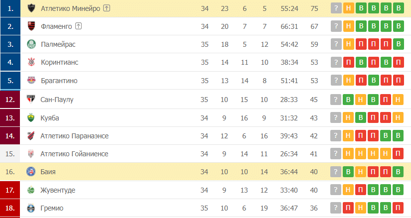 Баия – Атлетико Минейро таблица
