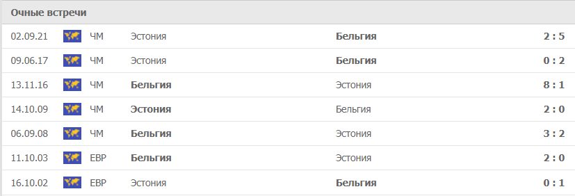Бельгия – Эстония статистика