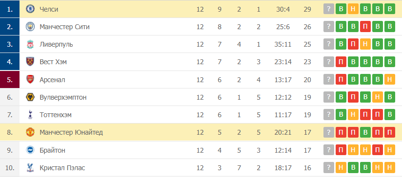 Челси – Манчестер Юнайтед таблица
