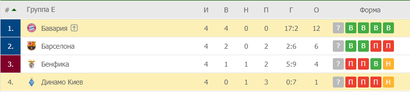Динамо Киев – Бавария таблица