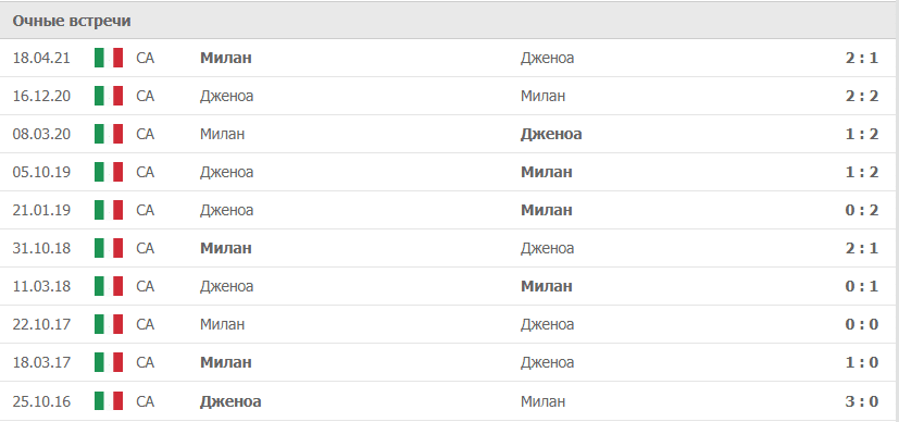 Дженоа – Милан статистика