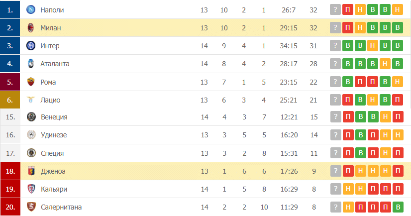 Дженоа – Милан таблица