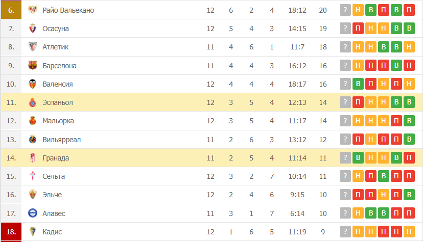 Эспаньол – Гранада таблица