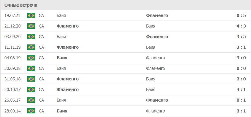 Фламенго – Баия статистика