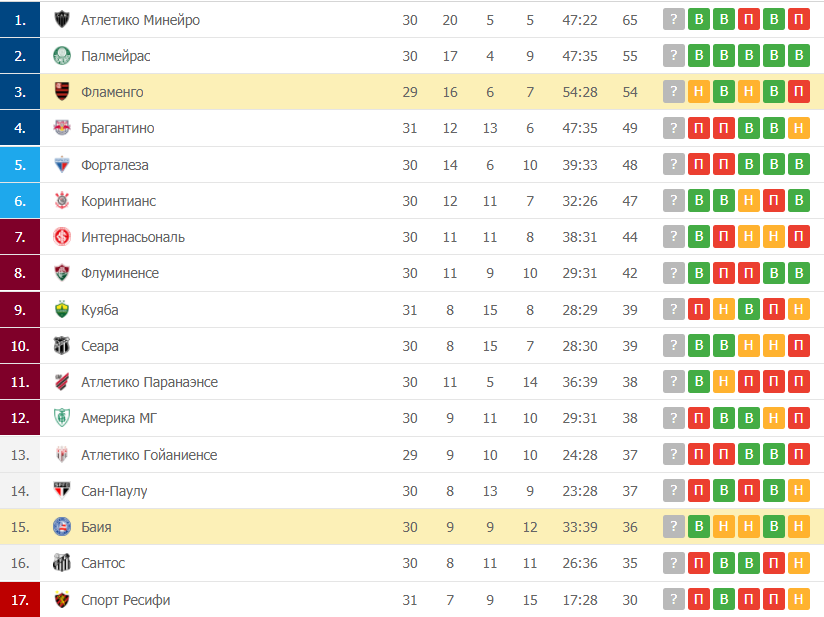 Фламенго – Баия таблица