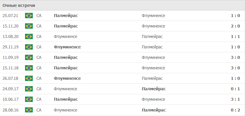 Флуминенсе – Палмейрас статистика