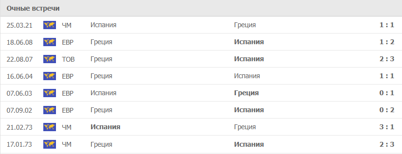 Греция – Испания статистика