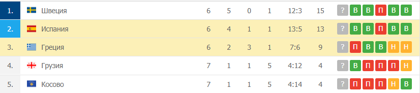 Греция – Испания таблица