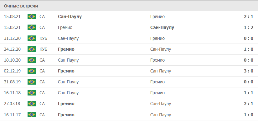 Гремио – Сан-Паулу статистика
