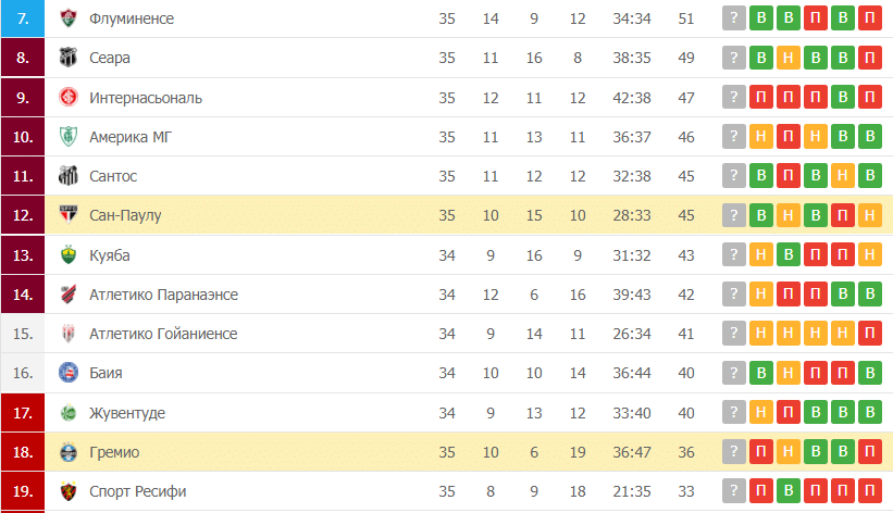 Гремио – Сан-Паулу таблица