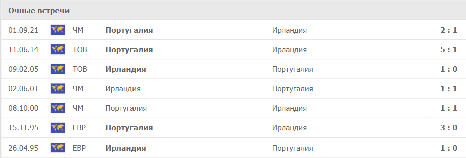 Ирландия – Португалия статистика