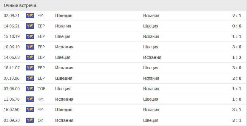 Испания – Швеция статистика