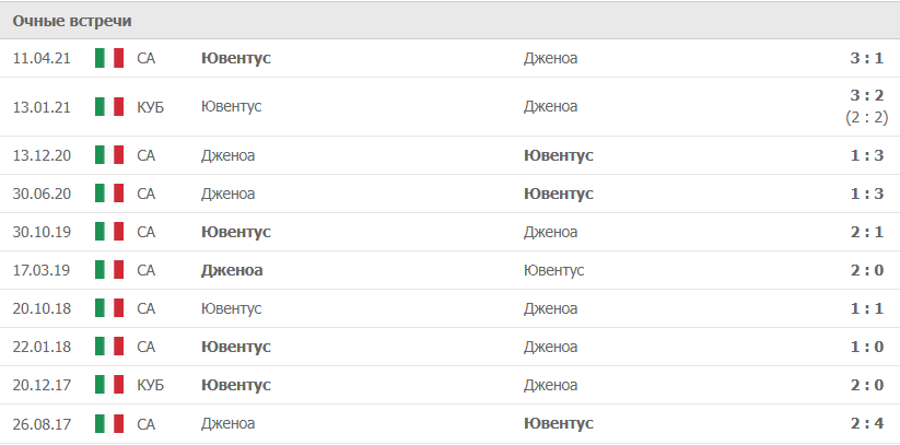 Ювентус – Дженоа статистика