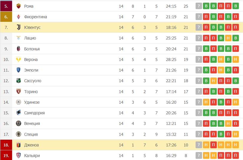 Ювентус – Дженоа таблица
