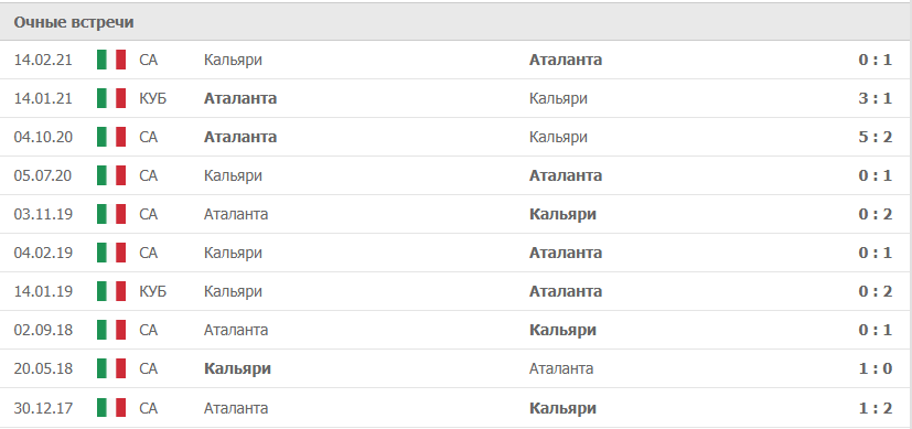 Кальяри – Аталанта статистика