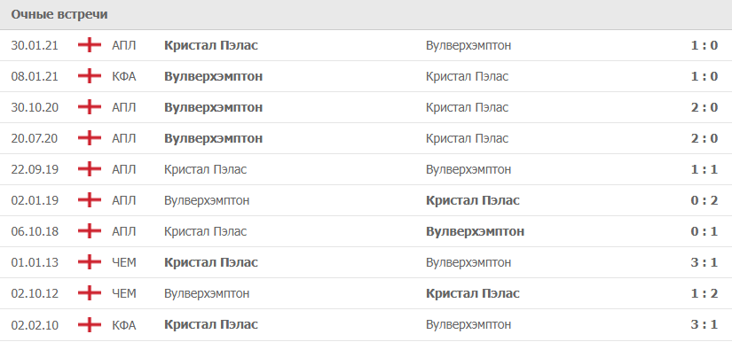 Кристал Пэлас – Вулверхэмптон статистика