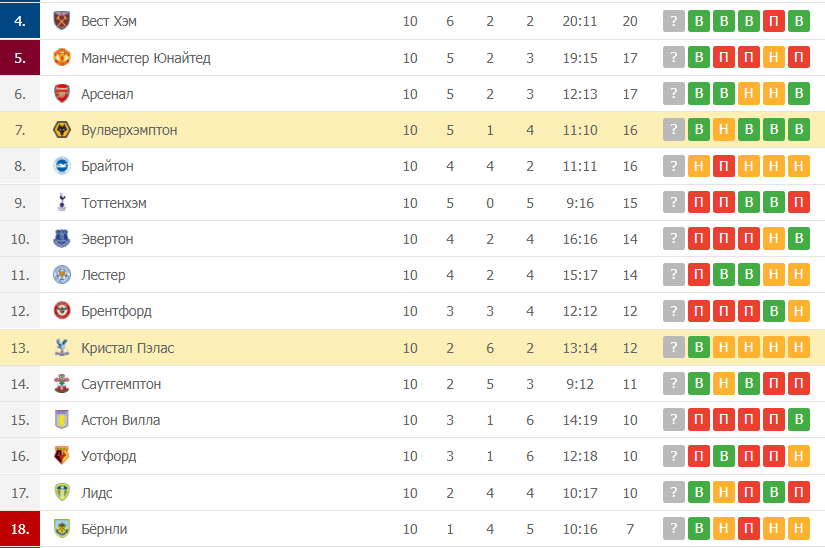 Кристал Пэлас – Вулверхэмптон таблица