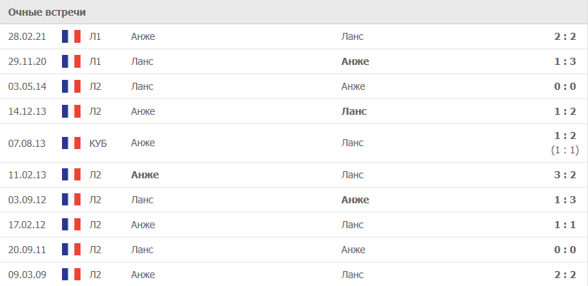 Ланс – Анже статистика