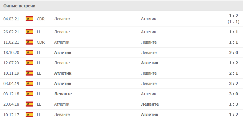 Леванте – Атлетик статистика