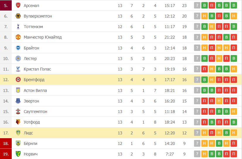Лидс – Брентфорд таблица