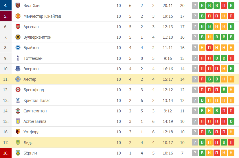 Лидс – Лестер таблица