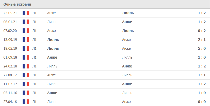 Лилль – Анже статистика