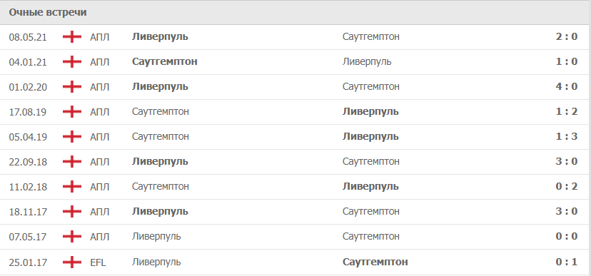 Ливерпуль – Саутгемптон статистика
