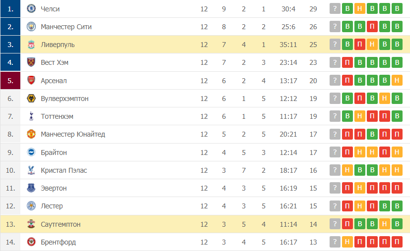 Ливерпуль – Саутгемптон таблица