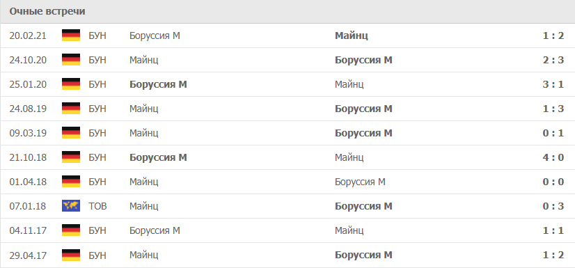 Майнц – Боруссия М статистика