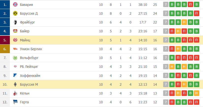 Майнц – Боруссия М таблица