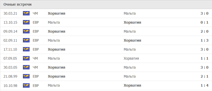 Мальта – Хорватия статистика