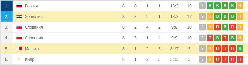 Мальта – Хорватия таблица