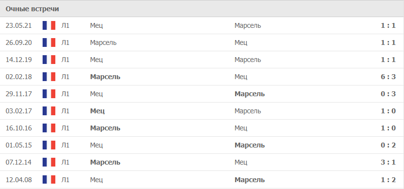 Марсель – Мец статистика