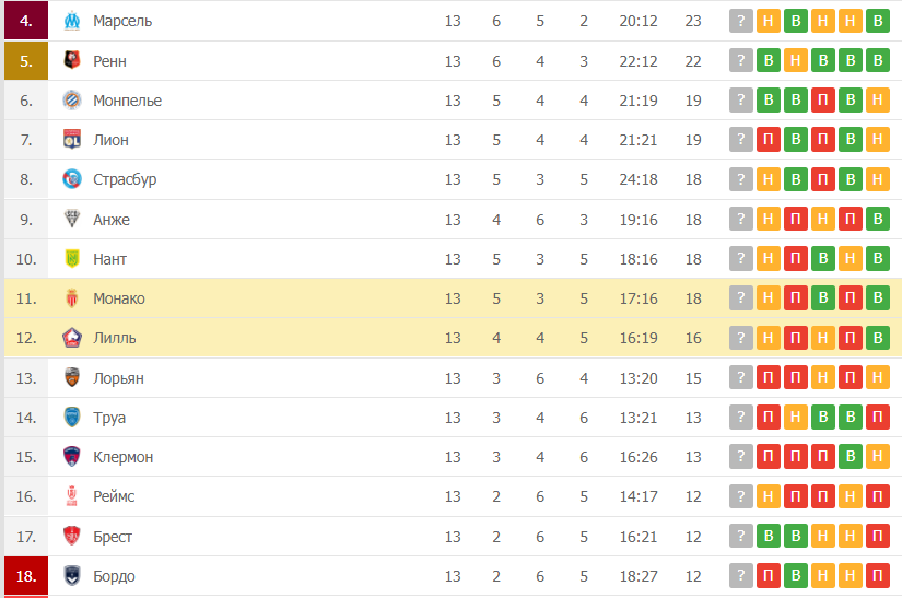 Монако – Лилль таблица