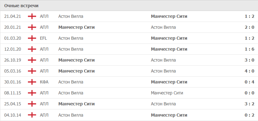 Астон Вилла – Манчестер Сити статистика