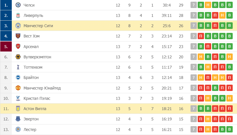 Астон Вилла – Манчестер Сити таблица