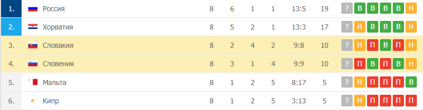 Словакия – Словения таблица