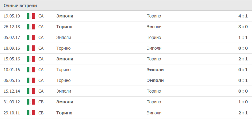 Торино – Эмполи статистика