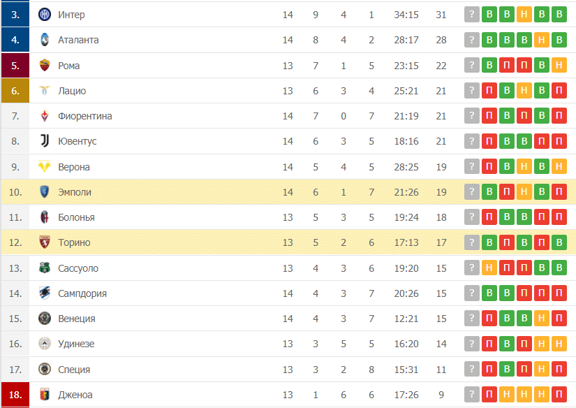 Торино – Эмполи таблица