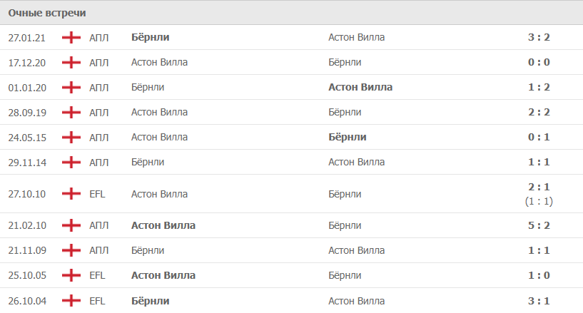 Астон Вилла – Бёрнли статистика