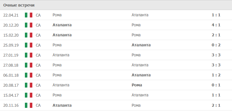 Аталанта – Рома статистика