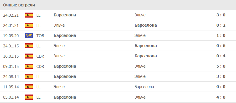 Барселона – Эльче статистика