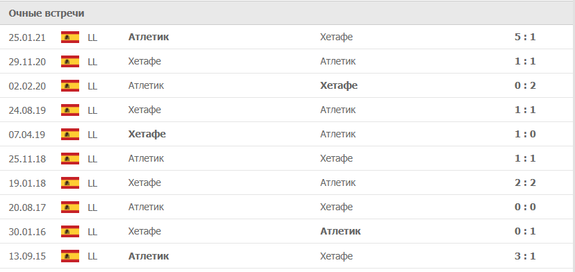 Хетафе – Атлетик статистика