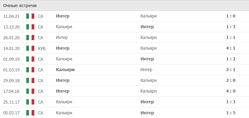 Интер – Кальяри статистика